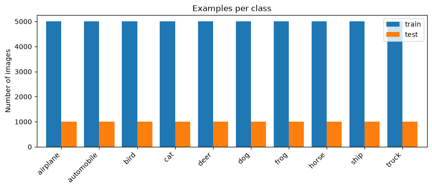 Examples per class (Train vs Test)