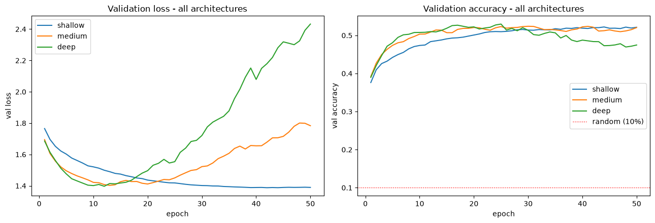 Validation loss & accuracy - all architectures