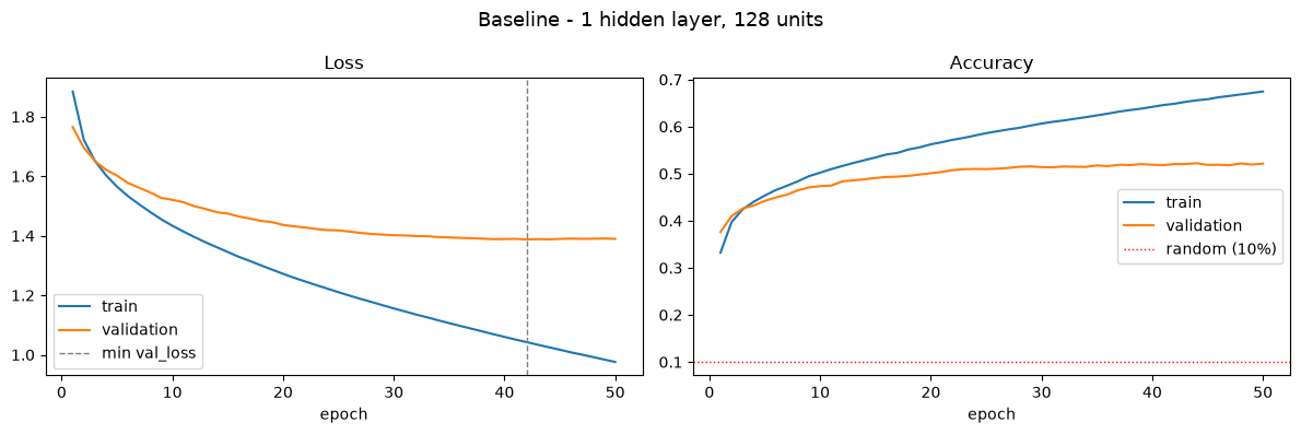 Baseline - 1 hidden layer, 128 units